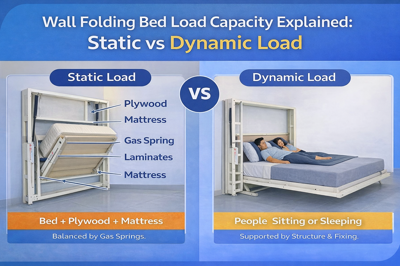 Wall Folding Bed Load Capacity Explained: Static vs Dynamic Load